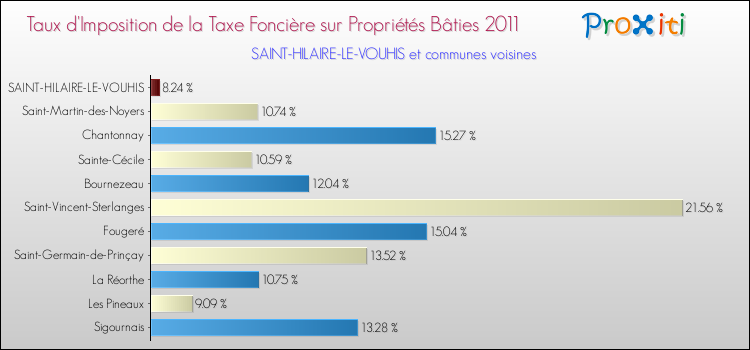 Taux d'imposition de la taxe foncière sur le bati 2011 pour SAINT-HILAIRE-LE-VOUHIS et les communes proches Comparaison des taux d'imposition de la taxe foncière sur le bati 2011 pour SAINT-HILAIRE-LE-VOUHIS et les communes voisines