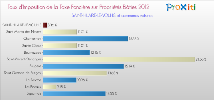 Taux d'imposition de la taxe foncière sur le bati 2012 pour SAINT-HILAIRE-LE-VOUHIS et les communes proches Comparaison des taux d'imposition de la taxe foncière sur le bati 2012 pour SAINT-HILAIRE-LE-VOUHIS et les communes voisines