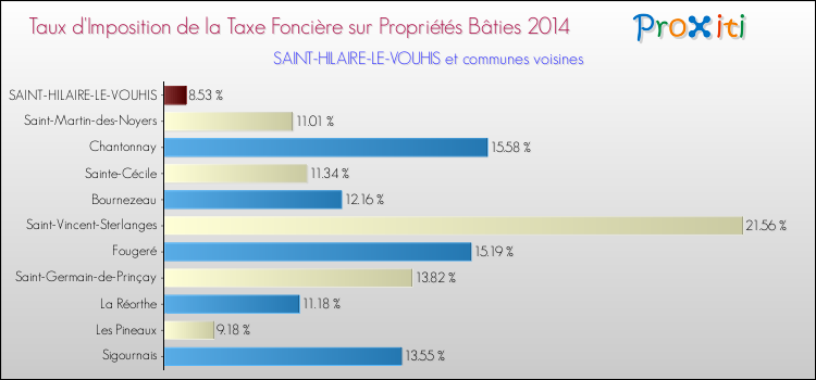 Taux d'imposition de la taxe foncière sur le bati 2014 pour SAINT-HILAIRE-LE-VOUHIS et les communes proches Comparaison des taux d'imposition de la taxe foncière sur le bati 2014 pour SAINT-HILAIRE-LE-VOUHIS et les communes voisines