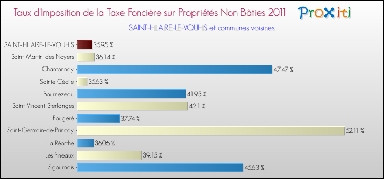 Taux d'imposition de la taxe foncière sur les immeubles et terrains non batis 2011 pour SAINT-HILAIRE-LE-VOUHIS et les communes proches Comparaison des taux d'imposition de la taxe foncière sur les immeubles et terrains non batis 2011 pour SAINT-HILAIRE-LE-VOUHIS et les communes voisines