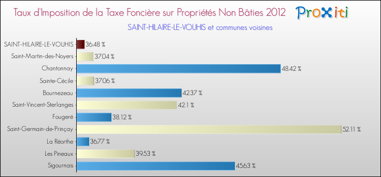 Taux d'imposition de la taxe foncière sur les immeubles et terrains non batis 2012 pour SAINT-HILAIRE-LE-VOUHIS et les communes proches Comparaison des taux d'imposition de la taxe foncière sur les immeubles et terrains non batis 2012 pour SAINT-HILAIRE-LE-VOUHIS et les communes voisines