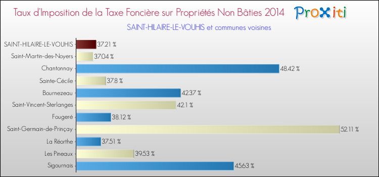 Taux d'imposition de la taxe foncière sur les immeubles et terrains non batis 2014 pour SAINT-HILAIRE-LE-VOUHIS et les communes proches Comparaison des taux d'imposition de la taxe foncière sur les immeubles et terrains non batis 2014 pour SAINT-HILAIRE-LE-VOUHIS et les communes voisines