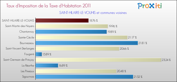 Taux d'imposition de la taxe d'habitation 2011 pour SAINT-HILAIRE-LE-VOUHIS et les communes proches Comparaison des taux d'imposition de la taxe d'habitation 2011 pour SAINT-HILAIRE-LE-VOUHIS et les communes voisines