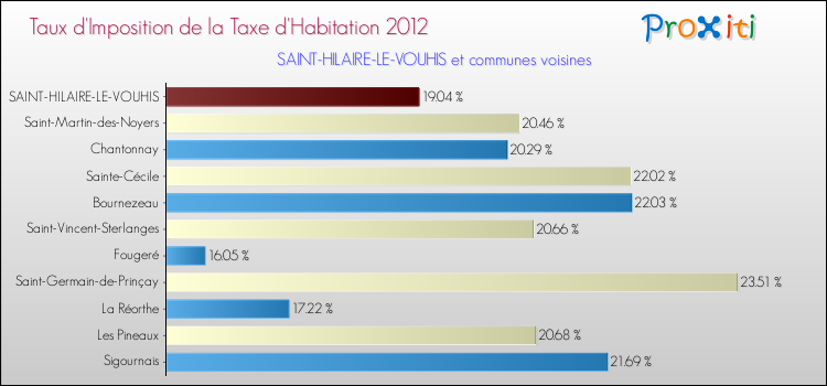 Taux d'imposition de la taxe d'habitation 2012 pour SAINT-HILAIRE-LE-VOUHIS et les communes proches Comparaison des taux d'imposition de la taxe d'habitation 2012 pour SAINT-HILAIRE-LE-VOUHIS et les communes voisines