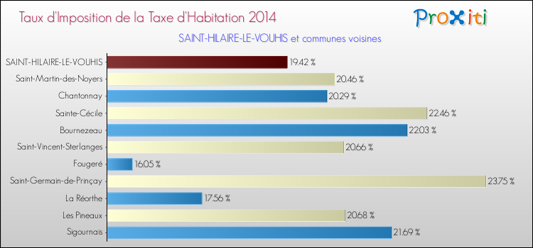 Taux d'imposition de la taxe d'habitation 2014 pour SAINT-HILAIRE-LE-VOUHIS et les communes proches Comparaison des taux d'imposition de la taxe d'habitation 2014 pour SAINT-HILAIRE-LE-VOUHIS et les communes voisines