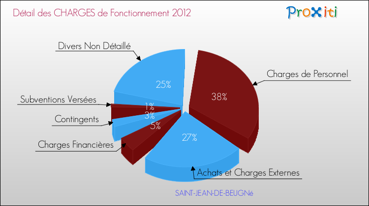 Décomposition des Charges de Fonctionnement 2012 de la commune de SAINT-JEAN-DE-BEUGNé Charges de Fonctionnement 2012 pour la commune de SAINT-JEAN-DE-BEUGNé