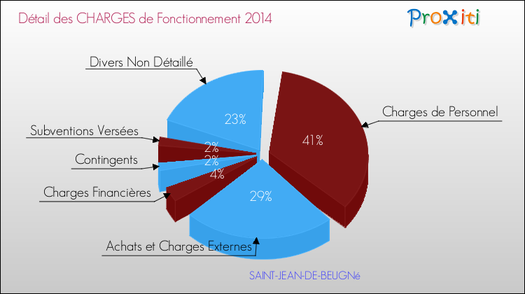 Décomposition des Charges de Fonctionnement 2014 de la commune de SAINT-JEAN-DE-BEUGNé Charges de Fonctionnement 2014 pour la commune de SAINT-JEAN-DE-BEUGNé