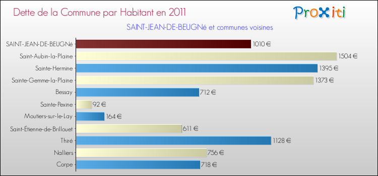 Dette par habitant de la commune en 2011 pour SAINT-JEAN-DE-BEUGNé et les communes proches Comparaison de la dette par habitant de la commune en 2011 pour SAINT-JEAN-DE-BEUGNé et les communes voisines