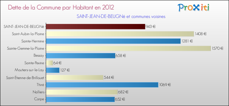 Dette par habitant de la commune en 2012 pour SAINT-JEAN-DE-BEUGNé et les communes proches Comparaison de la dette par habitant de la commune en 2012 pour SAINT-JEAN-DE-BEUGNé et les communes voisines