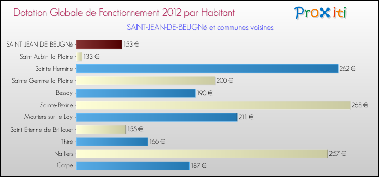 Montant des dotations globales de fonctionnement DGF par Habitant pour SAINT-JEAN-DE-BEUGNé et les communes proches Comparaison des des dotations globales de fonctionnement DGF par habitant pour SAINT-JEAN-DE-BEUGNé et les communes voisines