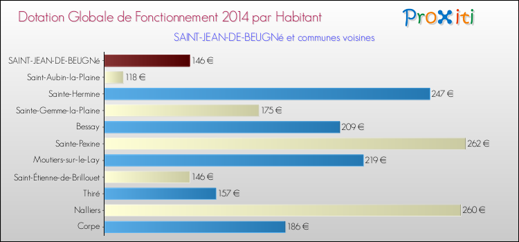 Montant des dotations globales de fonctionnement DGF par Habitant pour SAINT-JEAN-DE-BEUGNé et les communes proches en 2014. Comparaison des des dotations globales de fonctionnement DGF par habitant pour SAINT-JEAN-DE-BEUGNé et les communes voisines en 2014.