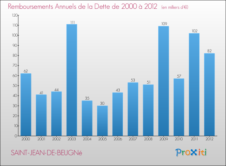 Evolution de l'annuité de la dette pour la commune de SAINT-JEAN-DE-BEUGNé de 2000 à 2012 Annuités de la dette pour SAINT-JEAN-DE-BEUGNé de 2000 à 2012
