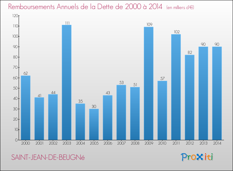 Evolution de l'annuité de la dette pour la commune de SAINT-JEAN-DE-BEUGNé de 2000 à 2014 Annuités de la dette pour SAINT-JEAN-DE-BEUGNé de 2000 à 2014