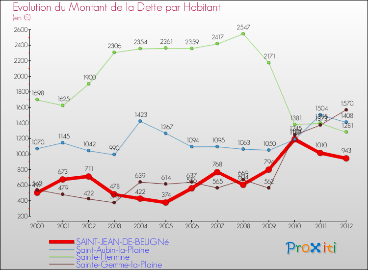 Evolution de la dette par habitant pour la commune de SAINT-JEAN-DE-BEUGNé et les communes proches de 2000 à 2012 Comparaison de la dette par habitant pour SAINT-JEAN-DE-BEUGNé et les communes voisines de 2000 à 2012