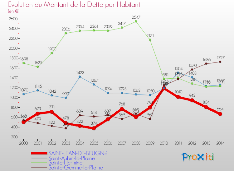 Evolution de la dette par habitant pour la commune de SAINT-JEAN-DE-BEUGNé et les communes proches de 2000 à 2014 Comparaison de la dette par habitant pour SAINT-JEAN-DE-BEUGNé et les communes voisines de 2000 à 2014