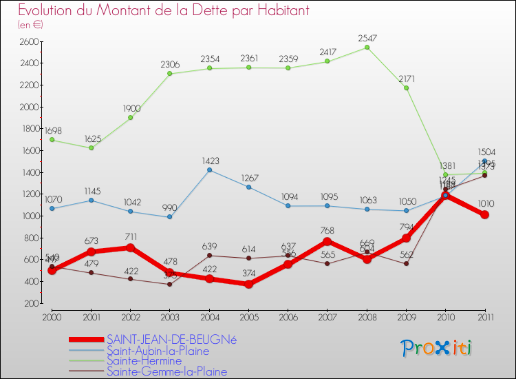 Evolution de la dette par habitant pour la commune de SAINT-JEAN-DE-BEUGNé et les communes proches Comparaison de la dette par habitant pour SAINT-JEAN-DE-BEUGNé et les communes voisines