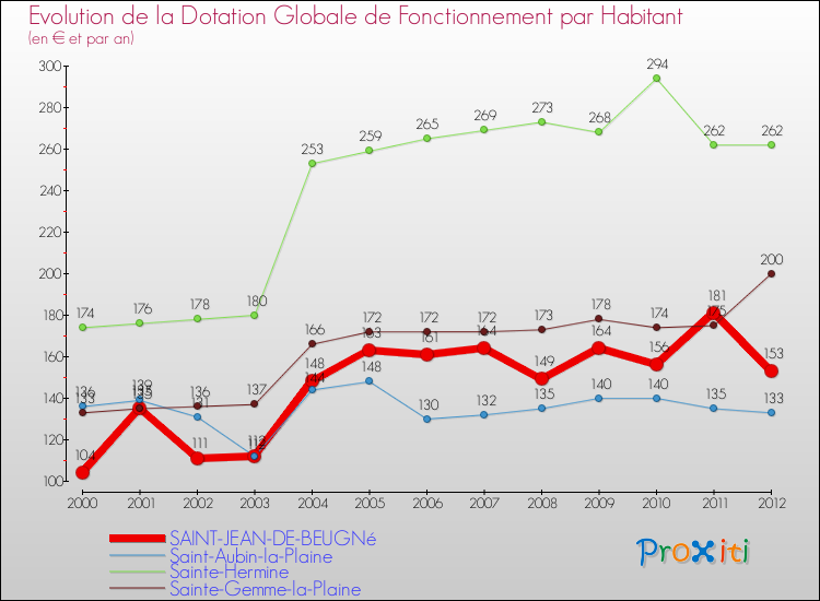 Evolution et montant de la dotation globale de fonctionnement par Habitant pour SAINT-JEAN-DE-BEUGNé et les communes proches Comparaison des dotations globales de fonctionnement par habitant pour SAINT-JEAN-DE-BEUGNé et les communes voisines