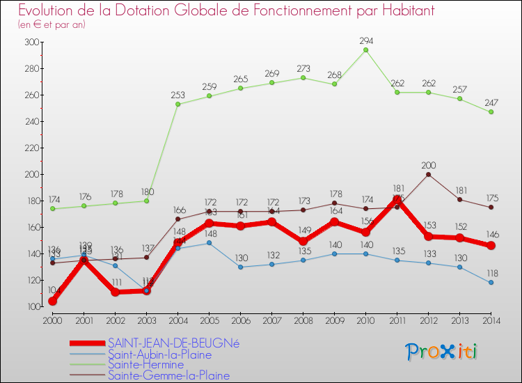 Evolution et montant de la dotation globale de fonctionnement par Habitant pour SAINT-JEAN-DE-BEUGNé et les communes proches de 2000 à 2014. Comparaison des dotations globales de fonctionnement par habitant pour SAINT-JEAN-DE-BEUGNé et les communes voisines de 2000 à 2014.