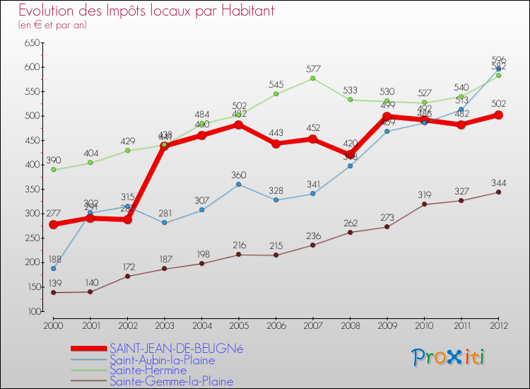 Evolution et montant des impôts locaux par Habitant pour SAINT-JEAN-DE-BEUGNé et les communes proches Comparaison des impôts locaux par habitant pour SAINT-JEAN-DE-BEUGNé et les communes voisines