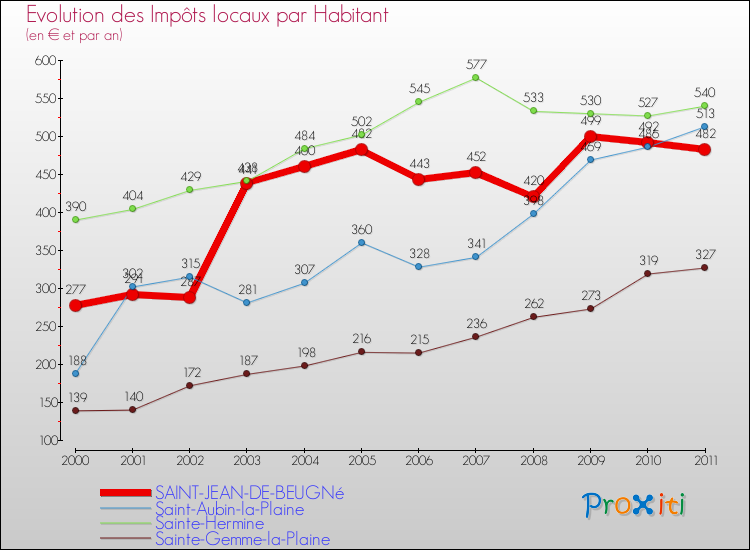 Evolution et montant des impôts locaux par Habitant pour SAINT-JEAN-DE-BEUGNé et les communes proches Comparaison des impôts locaux par habitant pour SAINT-JEAN-DE-BEUGNé et les communes voisines