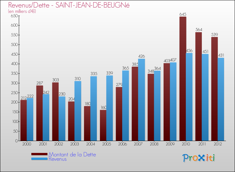 Evolution comparée de la dette et des revenus pour la commune de SAINT-JEAN-DE-BEUGNé de 2000 à 2012 Comparaison de la dette et des revenus pour SAINT-JEAN-DE-BEUGNé de 2000 à 2012
