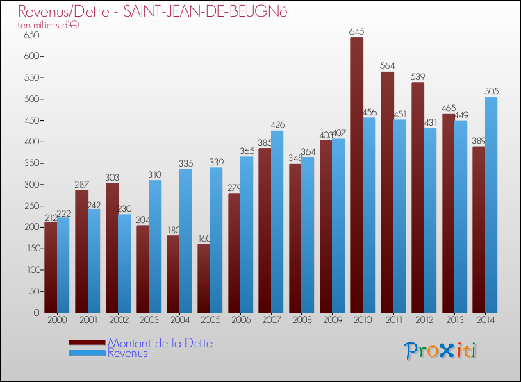 Evolution comparée de la dette et des revenus pour la commune de SAINT-JEAN-DE-BEUGNé de 2000 à 2014 Comparaison de la dette et des revenus pour SAINT-JEAN-DE-BEUGNé de 2000 à 2014