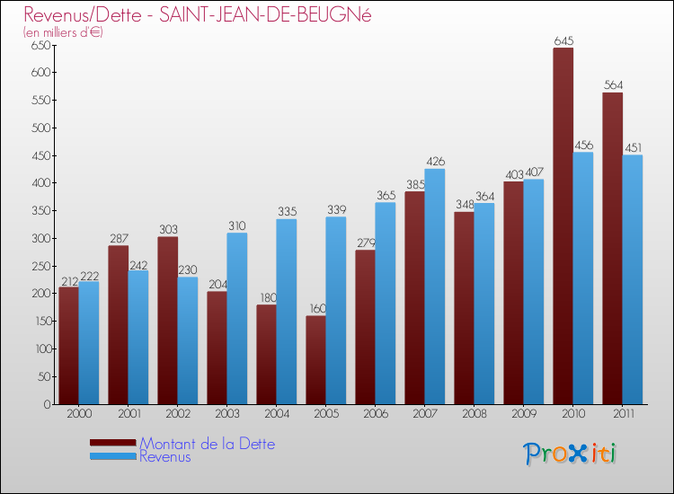 Evolution comparée de la dette et des revenus pour la commune de SAINT-JEAN-DE-BEUGNé de 2000 à 2011 Comparaison de la dette et des revenus pour SAINT-JEAN-DE-BEUGNé de 2000 à 2011