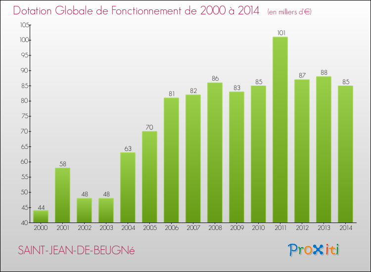 Evolution du montant de la Dotation Globale de Fonctionnement pour la commune de SAINT-JEAN-DE-BEUGNé de 2000 à 2014 Evolution du montant de la Dotation Globale de Fonctionnement pour SAINT-JEAN-DE-BEUGNé de 2000 à 2014