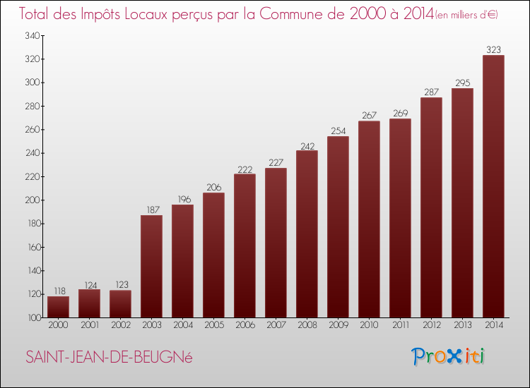 Evolution des Impôts Locaux pour la commune de SAINT-JEAN-DE-BEUGNé de 2000 à 2014 Evolution des Impôts Locaux pour SAINT-JEAN-DE-BEUGNé de 2000 à 2014