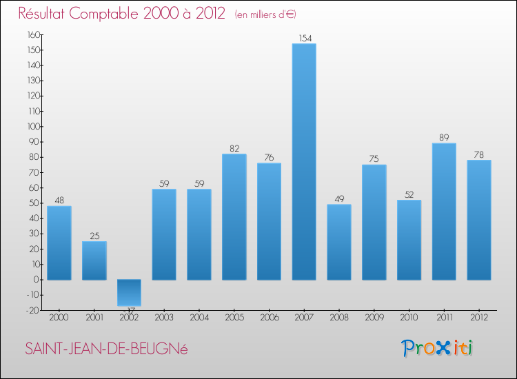 Evolution du résultat comptable pour la commune de SAINT-JEAN-DE-BEUGNé de 2000 à 2012 Evolution du résultat comptable pour SAINT-JEAN-DE-BEUGNé de 2000 à 2012