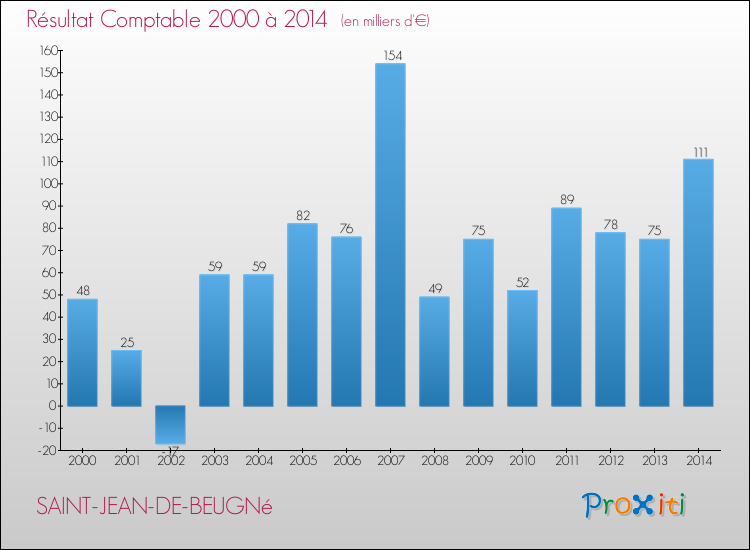 Evolution du résultat comptable pour la commune de SAINT-JEAN-DE-BEUGNé de 2000 à 2014 Evolution du résultat comptable pour SAINT-JEAN-DE-BEUGNé de 2000 à 2014