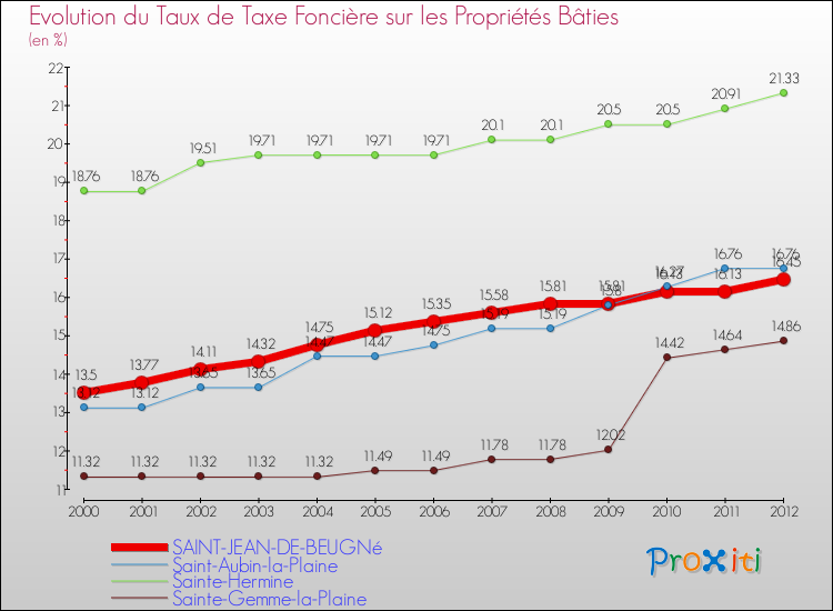 Evolution du taux de la taxe foncière sur le bati pour SAINT-JEAN-DE-BEUGNé et les communes proches de 2000 à 2012 Comparaison des taux de taxe foncière sur le bati pour SAINT-JEAN-DE-BEUGNé et les communes voisines de 2000 à 2012