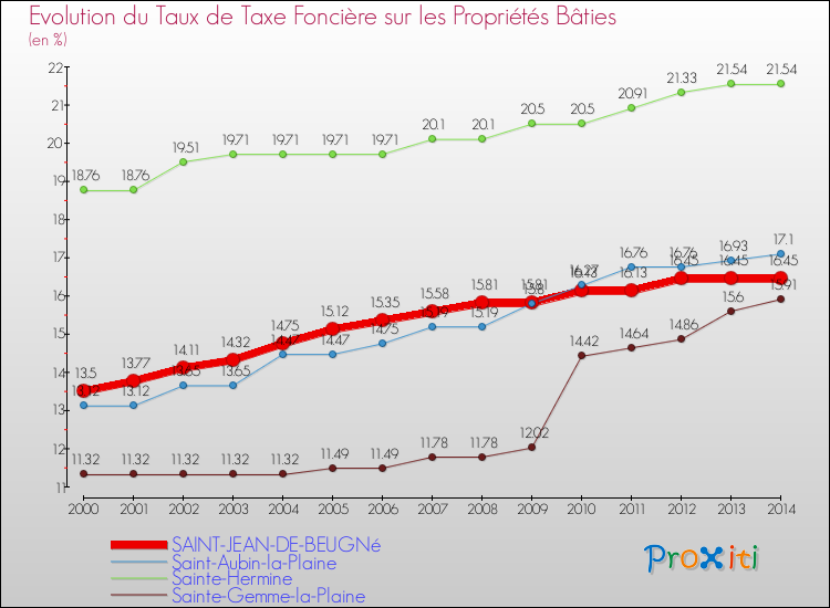 Evolution du taux de la taxe foncière sur le bati pour SAINT-JEAN-DE-BEUGNé et les communes proches de 2000 à 2014 Comparaison des taux de taxe foncière sur le bati pour SAINT-JEAN-DE-BEUGNé et les communes voisines de 2000 à 2014