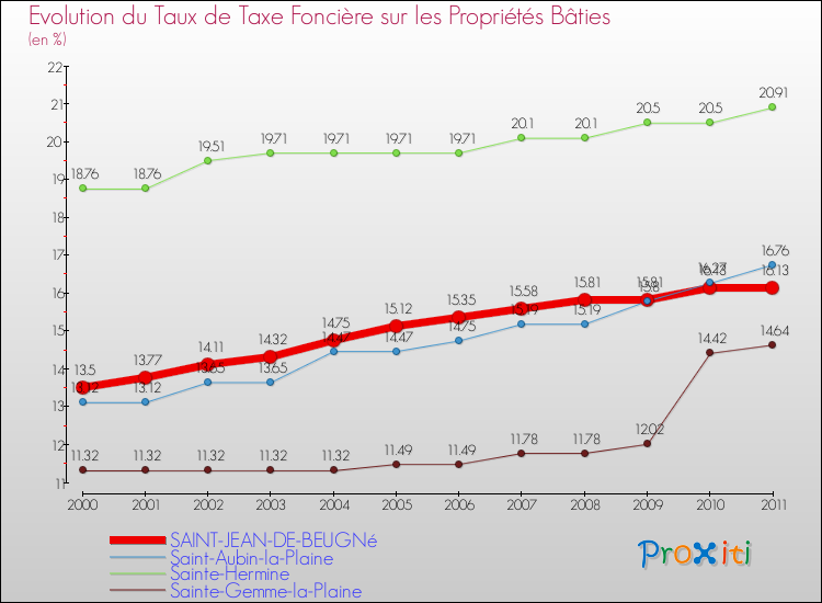 Evolution du taux de la taxe foncière sur le bati pour SAINT-JEAN-DE-BEUGNé et les communes proches Comparaison des taux de taxe foncière sur le bati pour SAINT-JEAN-DE-BEUGNé et les communes voisines