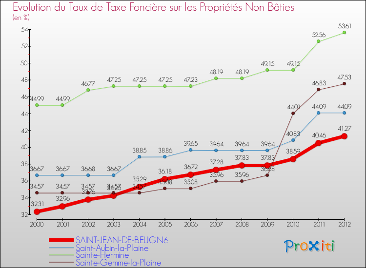 Evolution du taux de la taxe foncière sur les immeubles et terrains non batis pour SAINT-JEAN-DE-BEUGNé et les communes proches de 2000 à 2012 Comparaison des taux de la taxe foncière sur les immeubles et terrains non batis pour SAINT-JEAN-DE-BEUGNé et les communes voisines de 2000 à 2012
