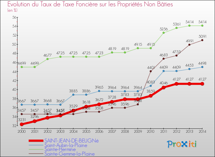 Evolution du taux de la taxe foncière sur les immeubles et terrains non batis pour SAINT-JEAN-DE-BEUGNé et les communes proches de 2000 à 2014 Comparaison des taux de la taxe foncière sur les immeubles et terrains non batis pour SAINT-JEAN-DE-BEUGNé et les communes voisines de 2000 à 2014