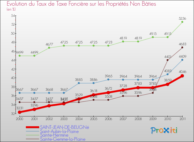 Evolution du taux de la taxe foncière sur les immeubles et terrains non batis pour SAINT-JEAN-DE-BEUGNé et les communes proches Comparaison des taux de la taxe foncière sur les immeubles et terrains non batis pour SAINT-JEAN-DE-BEUGNé et les communes voisines