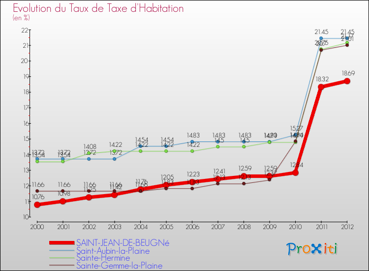 Evolution du taux de la taxe d'habitation pour SAINT-JEAN-DE-BEUGNé et les communes proches Comparaison des taux de la taxe d'habitation pour SAINT-JEAN-DE-BEUGNé et les communes voisines