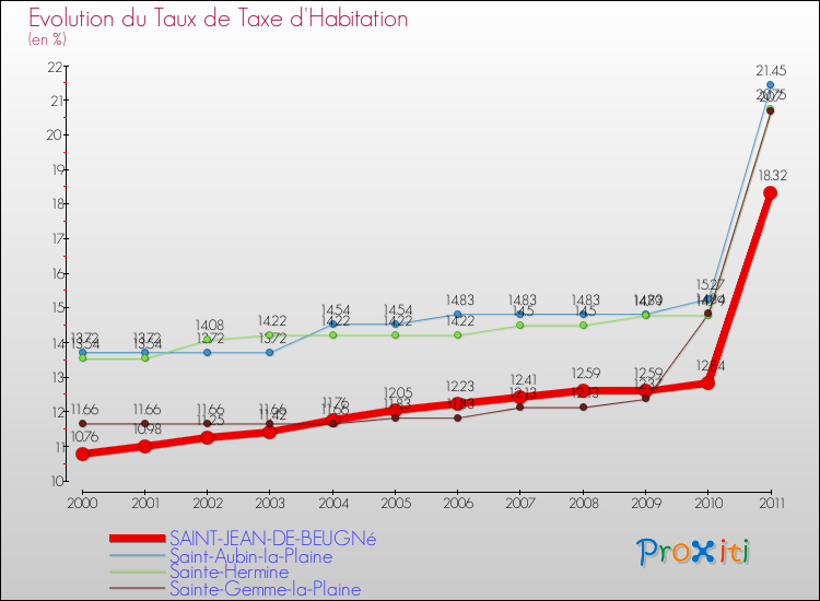 Evolution du taux de la taxe d'habitation pour SAINT-JEAN-DE-BEUGNé et les communes proches Comparaison des taux de la taxe d'habitation pour SAINT-JEAN-DE-BEUGNé et les communes voisines