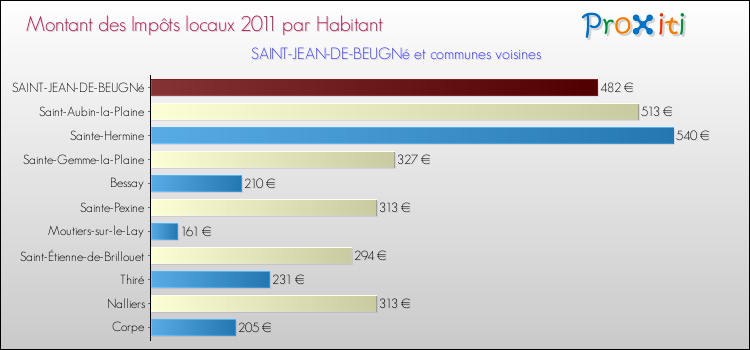 Montant des impôts locaux par Habitant pour SAINT-JEAN-DE-BEUGNé et les communes proches Comparaison des impôts locaux par habitant pour SAINT-JEAN-DE-BEUGNé et les communes voisines