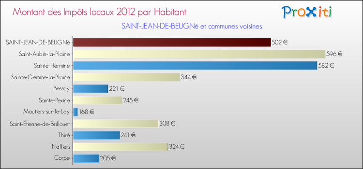Montant des impôts locaux par Habitant pour SAINT-JEAN-DE-BEUGNé et les communes proches Comparaison des impôts locaux par habitant pour SAINT-JEAN-DE-BEUGNé et les communes voisines