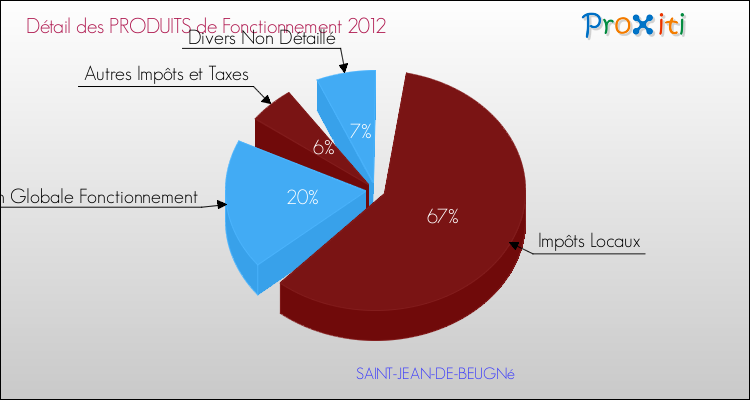 Décomposition du Budget de Fonctionnement 2012 de la commune de SAINT-JEAN-DE-BEUGNé Budget de Fonctionnement 2012 pour la commune de SAINT-JEAN-DE-BEUGNé