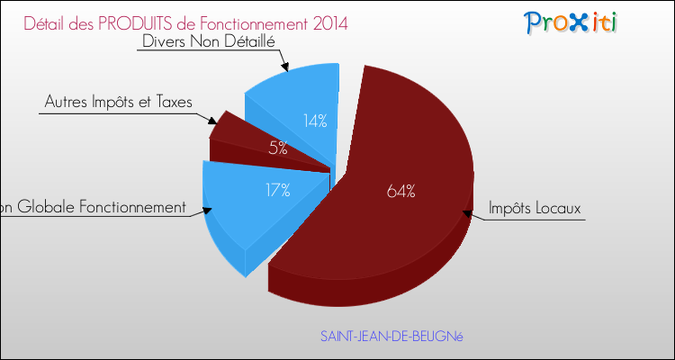 Décomposition du Budget de Fonctionnement 2014 de la commune de SAINT-JEAN-DE-BEUGNé Budget de Fonctionnement 2014 pour la commune de SAINT-JEAN-DE-BEUGNé