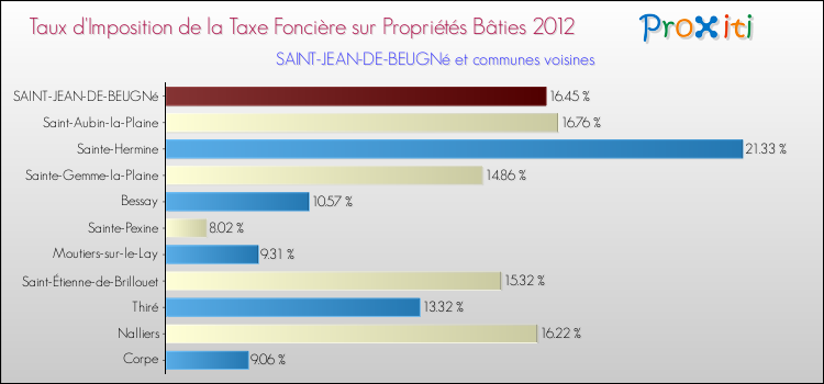 Taux d'imposition de la taxe foncière sur le bati 2012 pour SAINT-JEAN-DE-BEUGNé et les communes proches Comparaison des taux d'imposition de la taxe foncière sur le bati 2012 pour SAINT-JEAN-DE-BEUGNé et les communes voisines