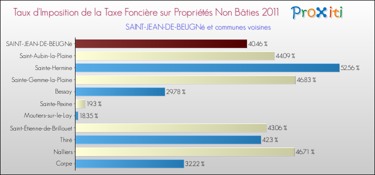 Taux d'imposition de la taxe foncière sur les immeubles et terrains non batis 2011 pour SAINT-JEAN-DE-BEUGNé et les communes proches Comparaison des taux d'imposition de la taxe foncière sur les immeubles et terrains non batis 2011 pour SAINT-JEAN-DE-BEUGNé et les communes voisines