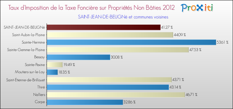 Taux d'imposition de la taxe foncière sur les immeubles et terrains non batis 2012 pour SAINT-JEAN-DE-BEUGNé et les communes proches Comparaison des taux d'imposition de la taxe foncière sur les immeubles et terrains non batis 2012 pour SAINT-JEAN-DE-BEUGNé et les communes voisines
