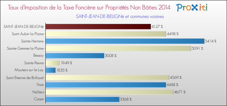 Taux d'imposition de la taxe foncière sur les immeubles et terrains non batis 2014 pour SAINT-JEAN-DE-BEUGNé et les communes proches Comparaison des taux d'imposition de la taxe foncière sur les immeubles et terrains non batis 2014 pour SAINT-JEAN-DE-BEUGNé et les communes voisines