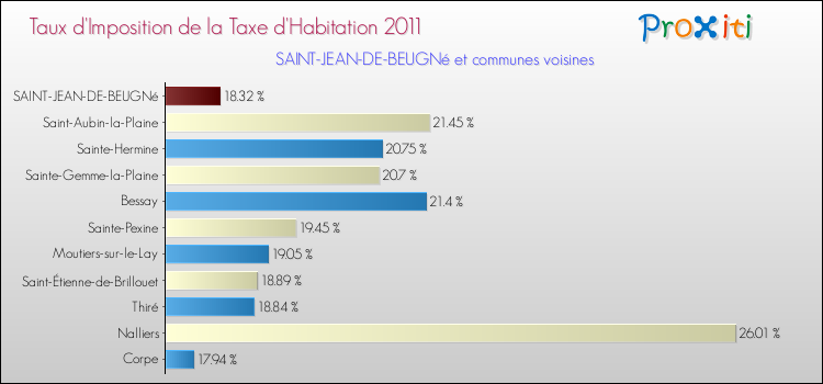 Taux d'imposition de la taxe d'habitation 2011 pour SAINT-JEAN-DE-BEUGNé et les communes proches Comparaison des taux d'imposition de la taxe d'habitation 2011 pour SAINT-JEAN-DE-BEUGNé et les communes voisines