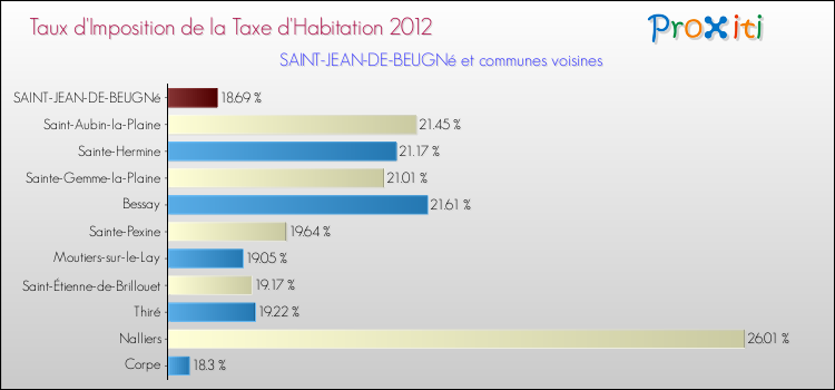 Taux d'imposition de la taxe d'habitation 2012 pour SAINT-JEAN-DE-BEUGNé et les communes proches Comparaison des taux d'imposition de la taxe d'habitation 2012 pour SAINT-JEAN-DE-BEUGNé et les communes voisines
