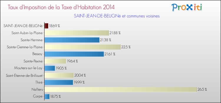 Taux d'imposition de la taxe d'habitation 2014 pour SAINT-JEAN-DE-BEUGNé et les communes proches Comparaison des taux d'imposition de la taxe d'habitation 2014 pour SAINT-JEAN-DE-BEUGNé et les communes voisines